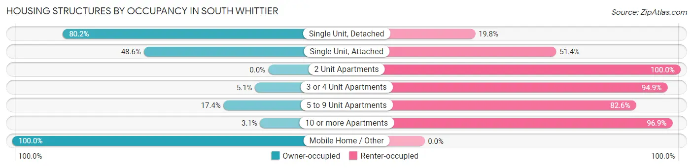 Housing Structures by Occupancy in South Whittier