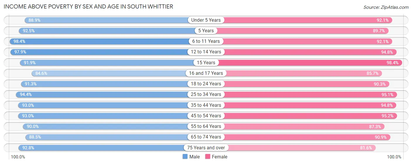 Income Above Poverty by Sex and Age in South Whittier