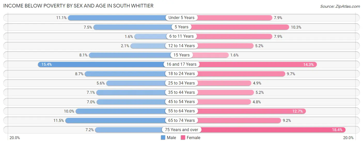 Income Below Poverty by Sex and Age in South Whittier