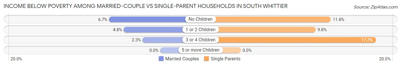 Income Below Poverty Among Married-Couple vs Single-Parent Households in South Whittier