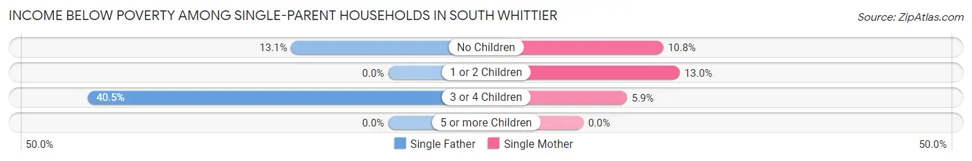 Income Below Poverty Among Single-Parent Households in South Whittier
