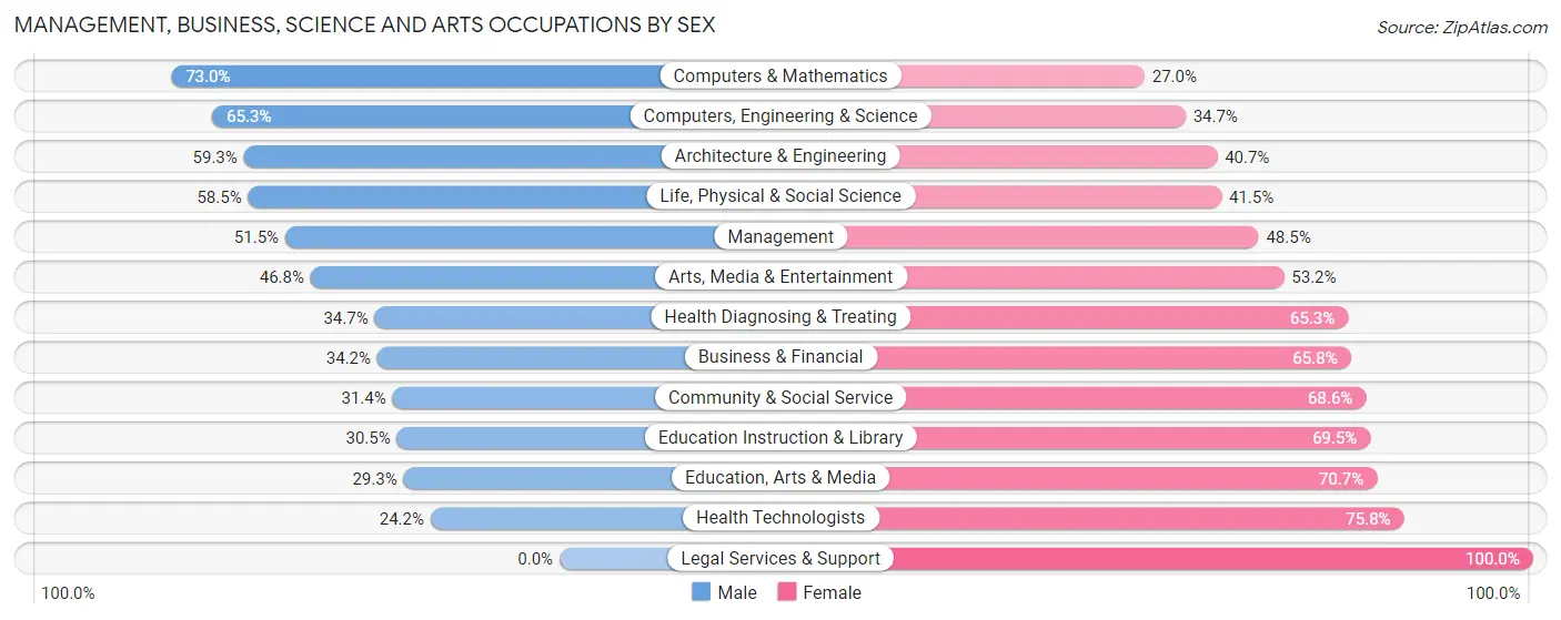 Management, Business, Science and Arts Occupations by Sex in South Whittier