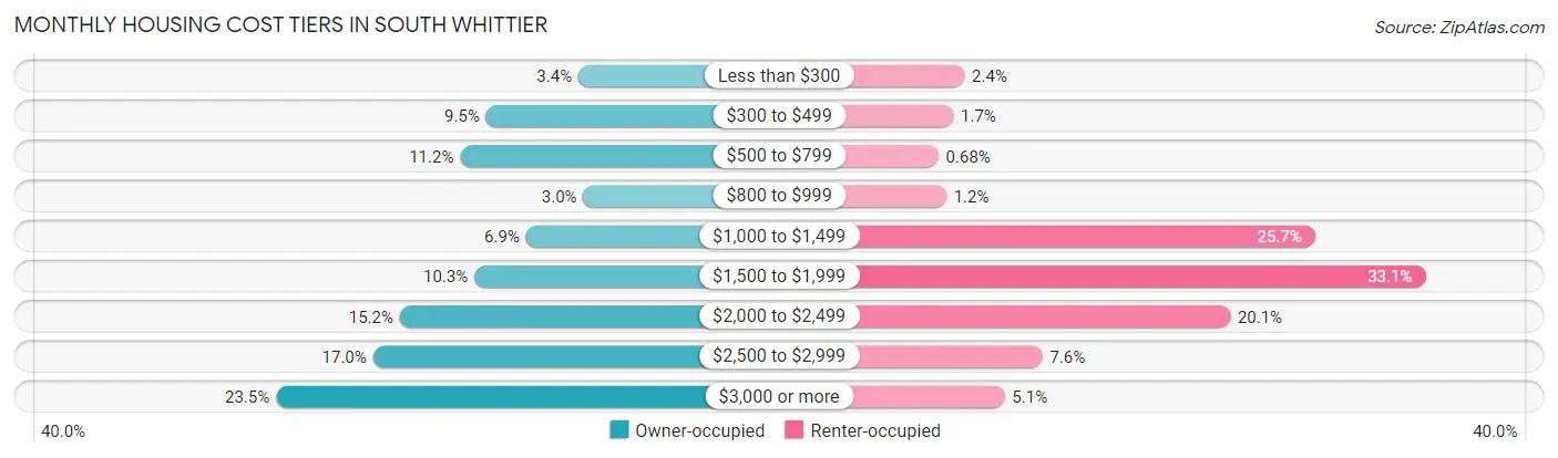 Monthly Housing Cost Tiers in South Whittier