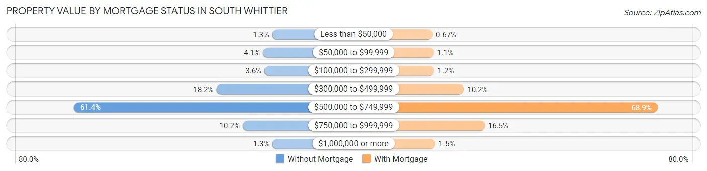 Property Value by Mortgage Status in South Whittier