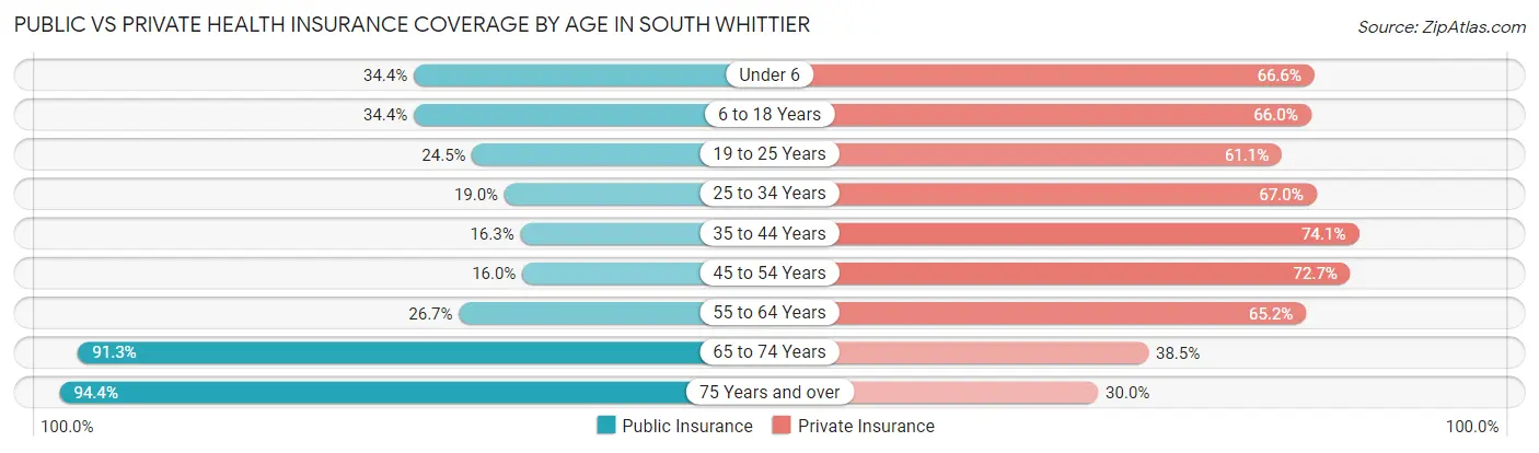 Public vs Private Health Insurance Coverage by Age in South Whittier