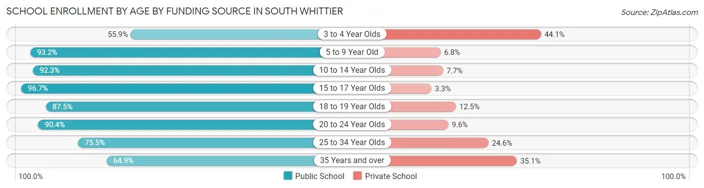 School Enrollment by Age by Funding Source in South Whittier