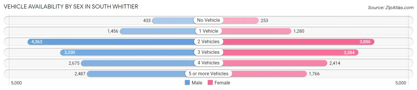 Vehicle Availability by Sex in South Whittier