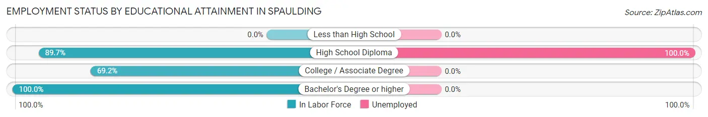 Employment Status by Educational Attainment in Spaulding