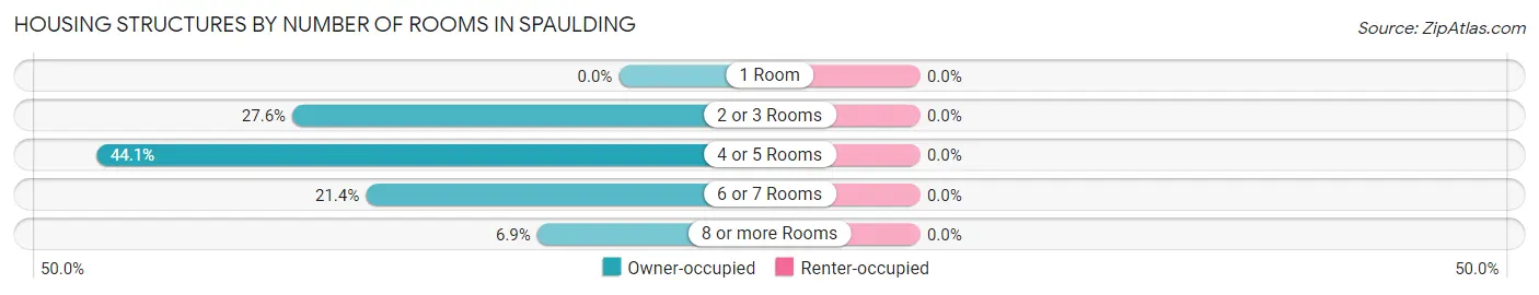 Housing Structures by Number of Rooms in Spaulding
