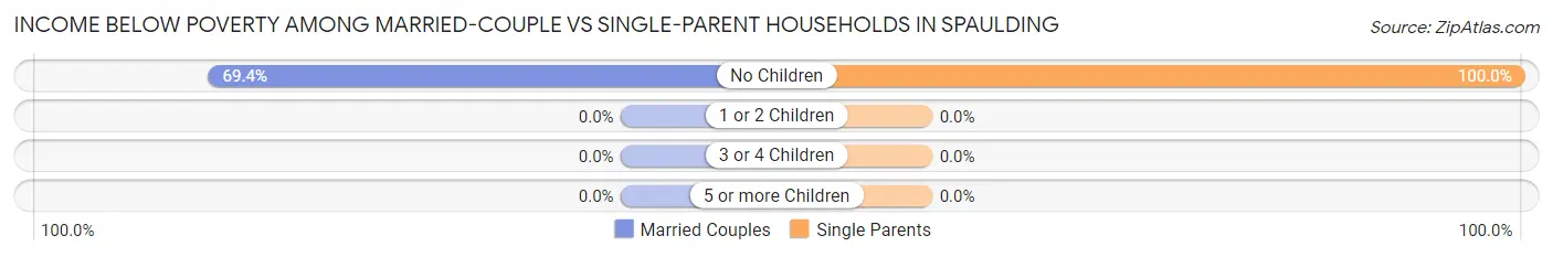 Income Below Poverty Among Married-Couple vs Single-Parent Households in Spaulding