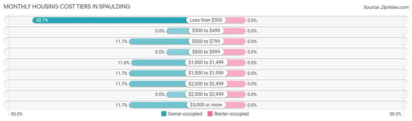 Monthly Housing Cost Tiers in Spaulding