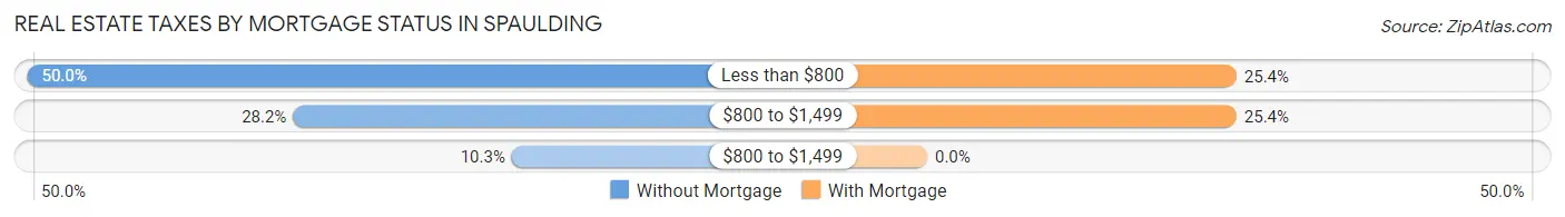 Real Estate Taxes by Mortgage Status in Spaulding