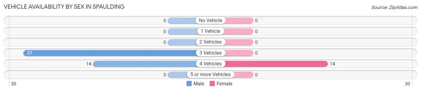 Vehicle Availability by Sex in Spaulding