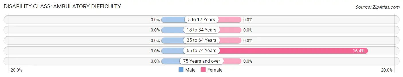 Disability in Spreckels: <span>Ambulatory Difficulty</span>