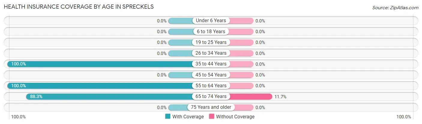 Health Insurance Coverage by Age in Spreckels