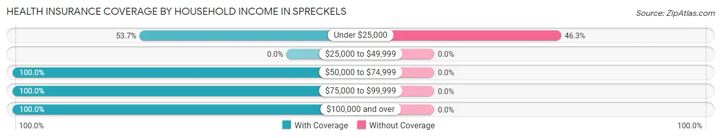 Health Insurance Coverage by Household Income in Spreckels