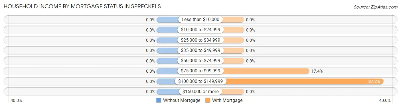Household Income by Mortgage Status in Spreckels