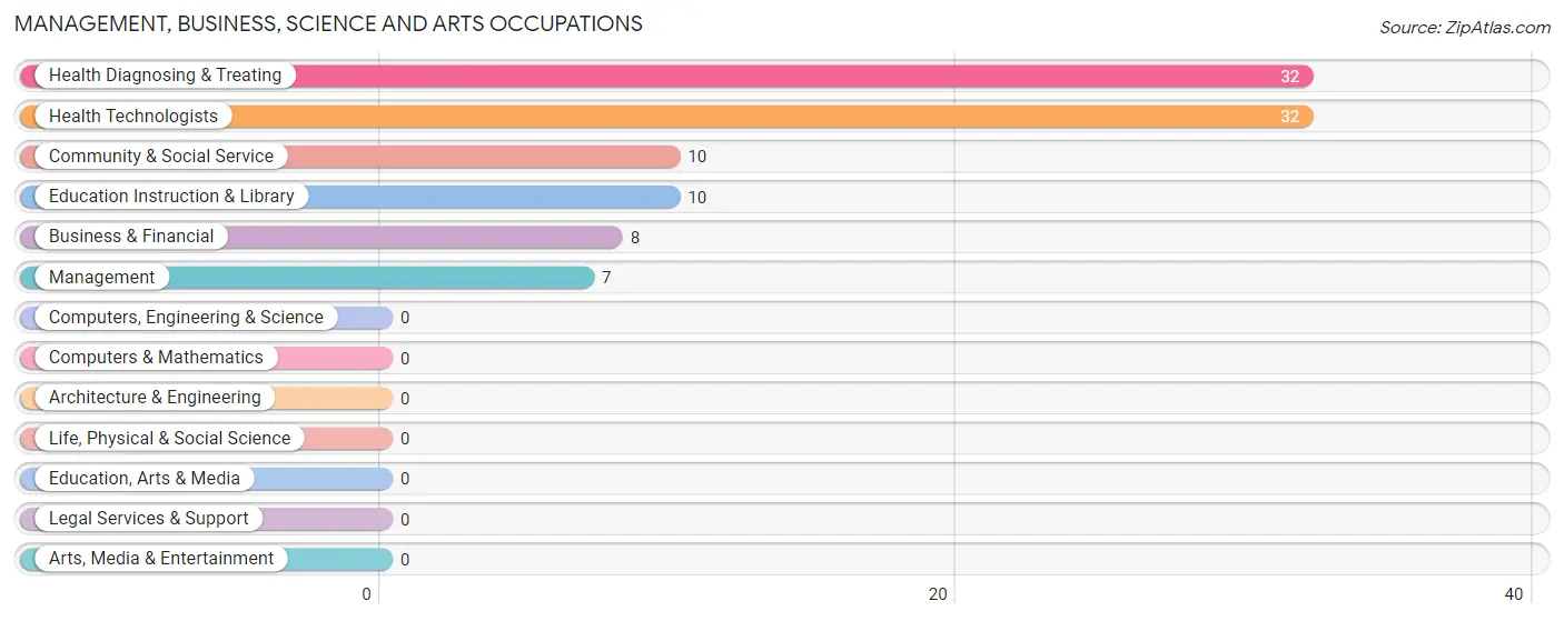 Management, Business, Science and Arts Occupations in Spreckels