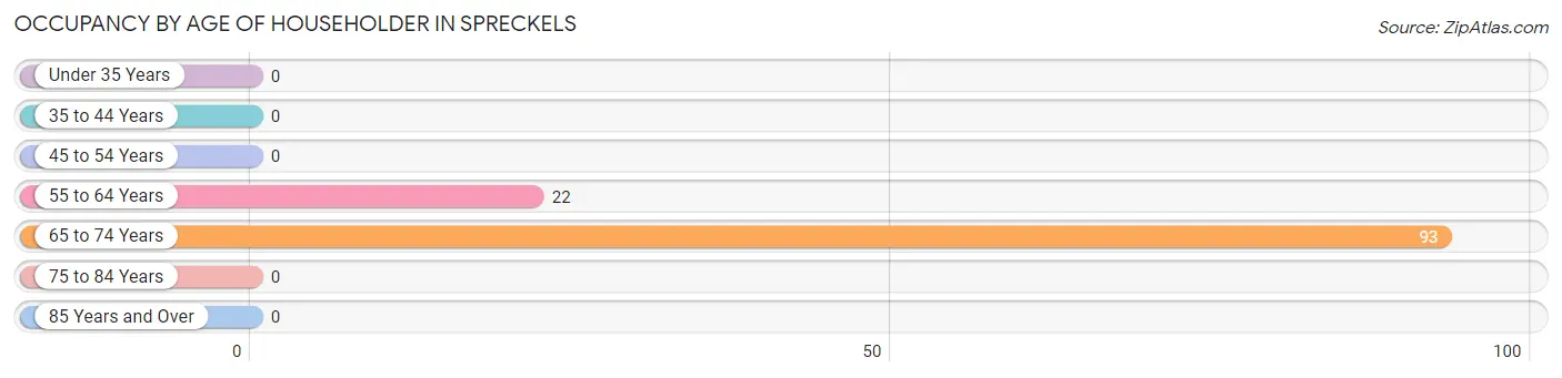 Occupancy by Age of Householder in Spreckels