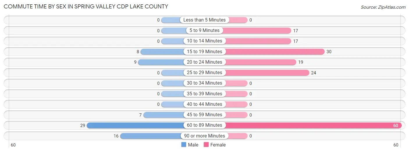 Commute Time by Sex in Spring Valley CDP Lake County