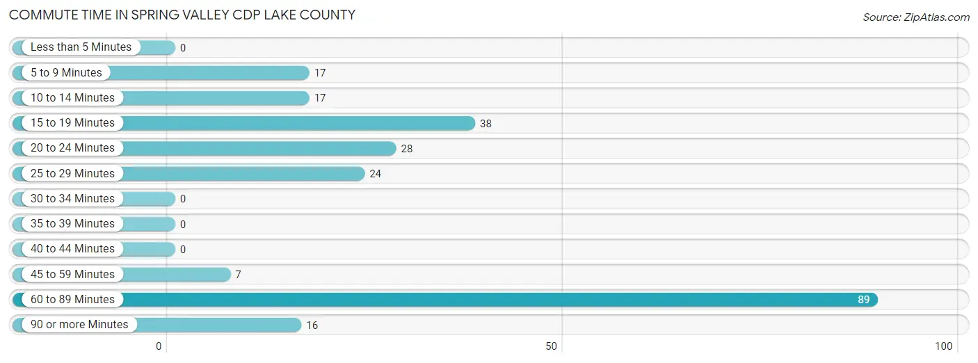 Commute Time in Spring Valley CDP Lake County