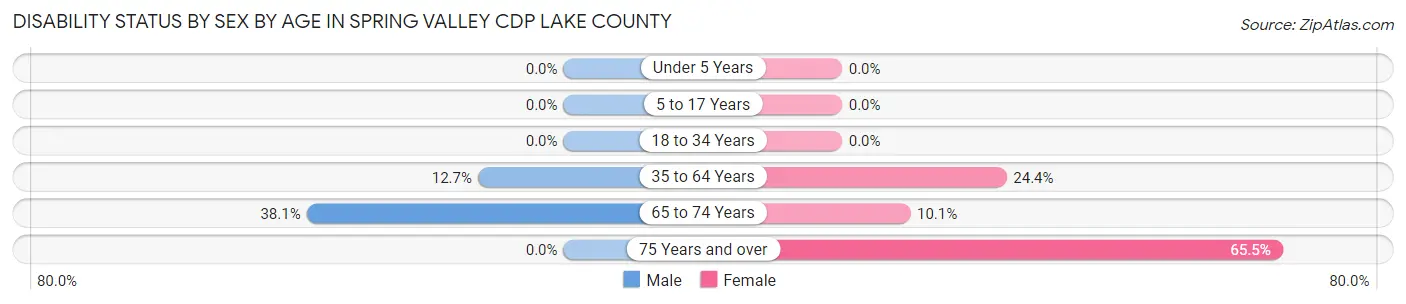 Disability Status by Sex by Age in Spring Valley CDP Lake County