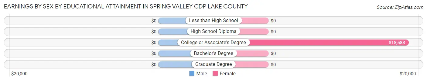 Earnings by Sex by Educational Attainment in Spring Valley CDP Lake County
