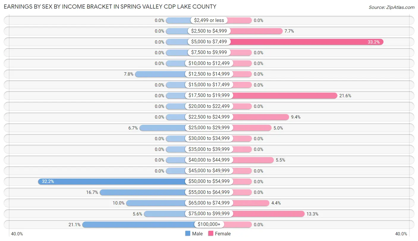 Earnings by Sex by Income Bracket in Spring Valley CDP Lake County