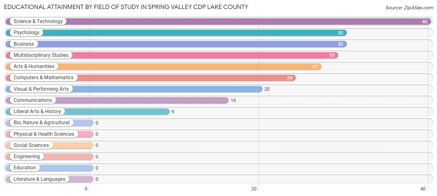 Educational Attainment by Field of Study in Spring Valley CDP Lake County