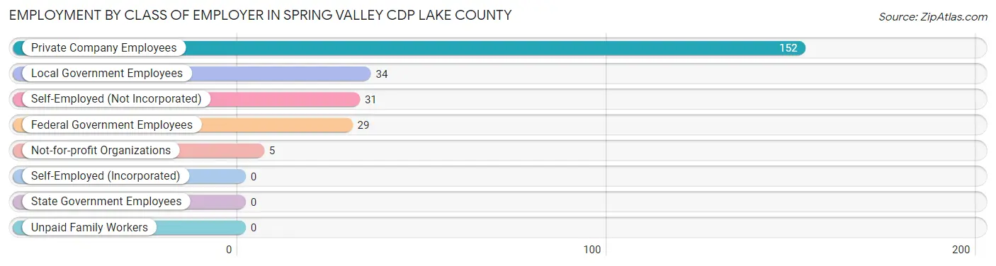 Employment by Class of Employer in Spring Valley CDP Lake County