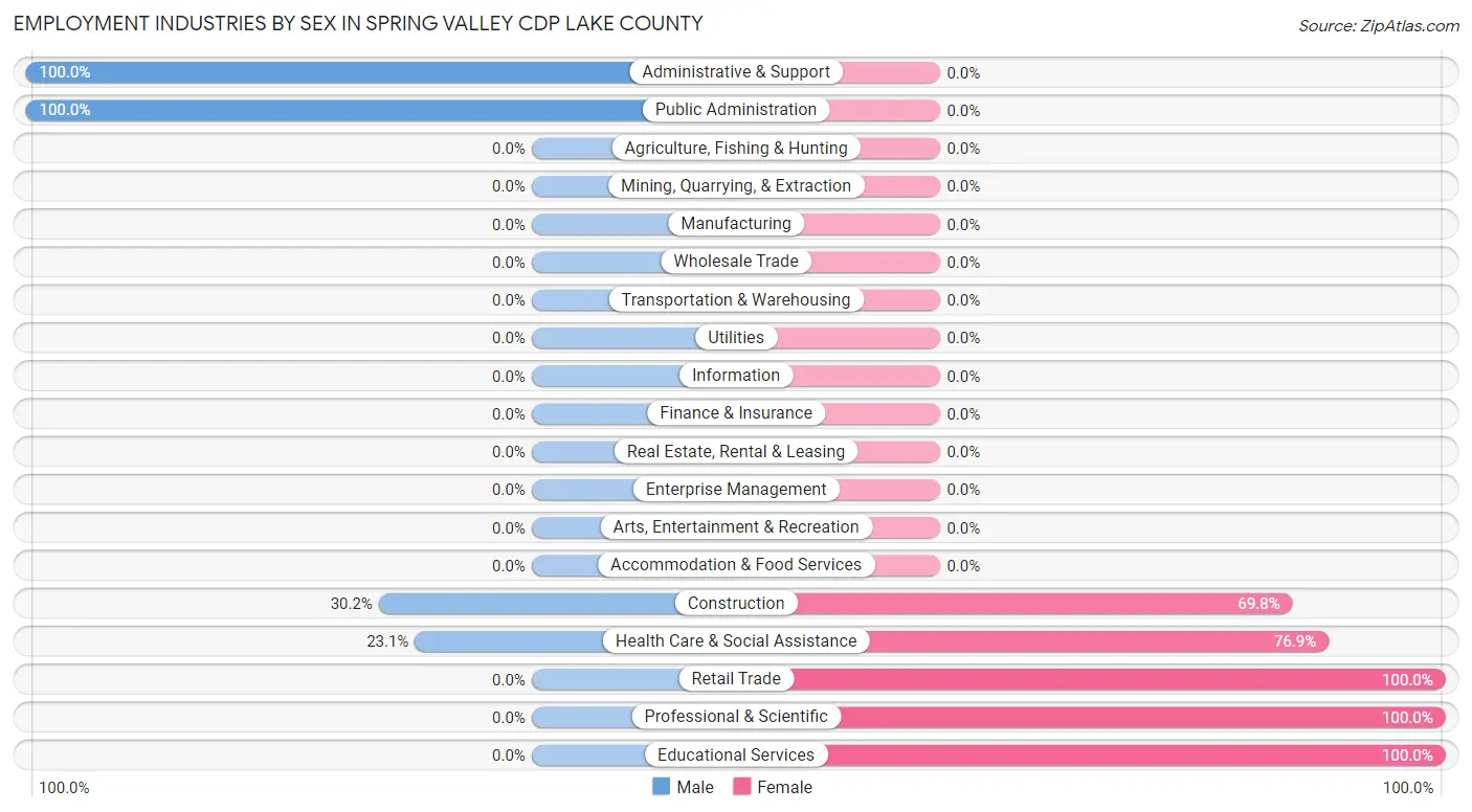 Employment Industries by Sex in Spring Valley CDP Lake County