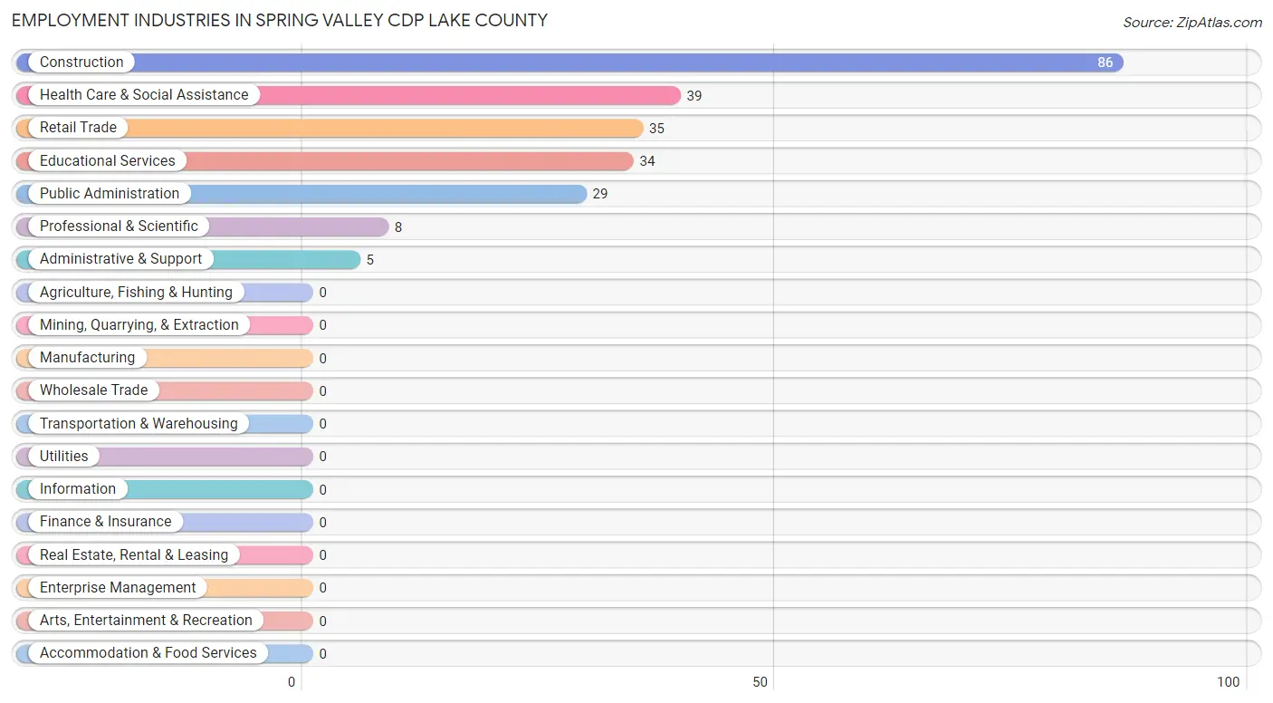 Employment Industries in Spring Valley CDP Lake County