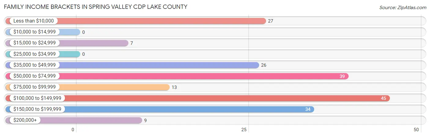 Family Income Brackets in Spring Valley CDP Lake County