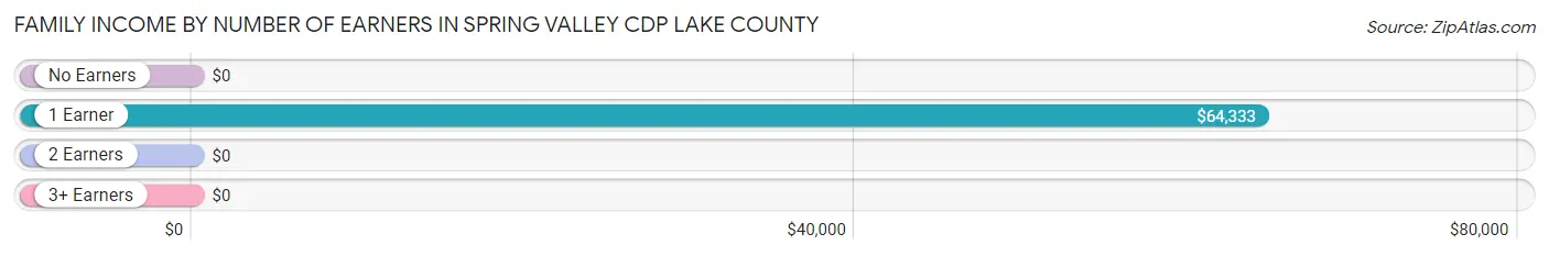 Family Income by Number of Earners in Spring Valley CDP Lake County