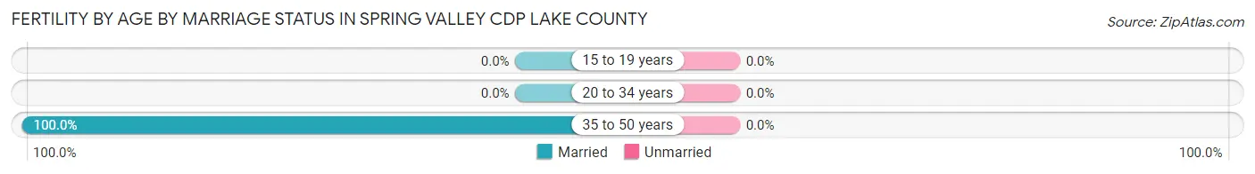Female Fertility by Age by Marriage Status in Spring Valley CDP Lake County