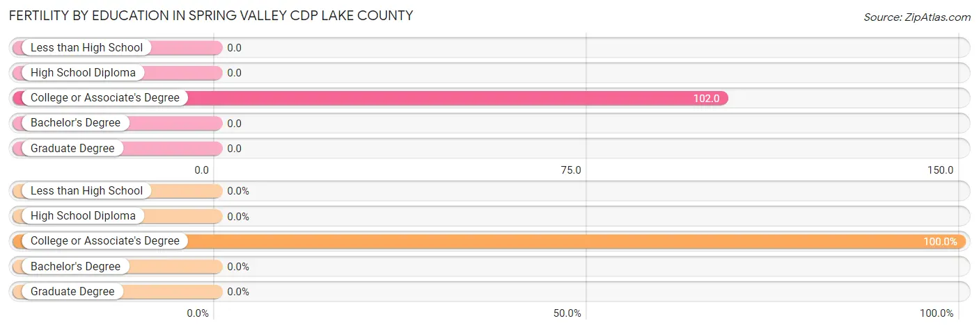 Female Fertility by Education Attainment in Spring Valley CDP Lake County