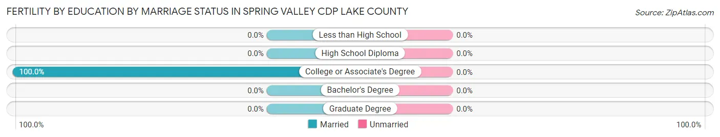 Female Fertility by Education by Marriage Status in Spring Valley CDP Lake County