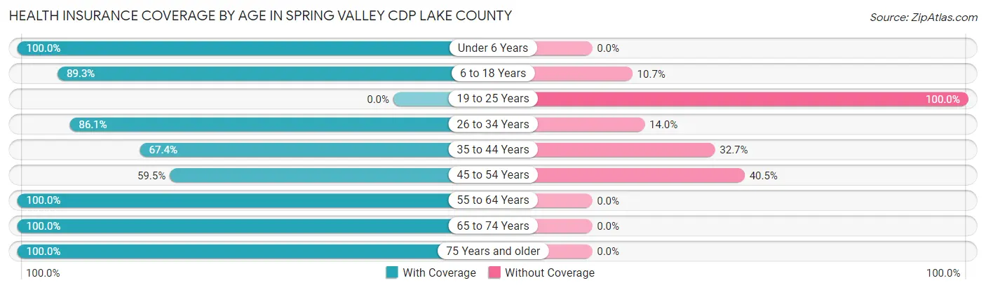Health Insurance Coverage by Age in Spring Valley CDP Lake County