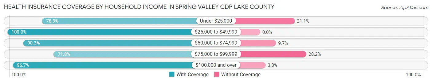 Health Insurance Coverage by Household Income in Spring Valley CDP Lake County