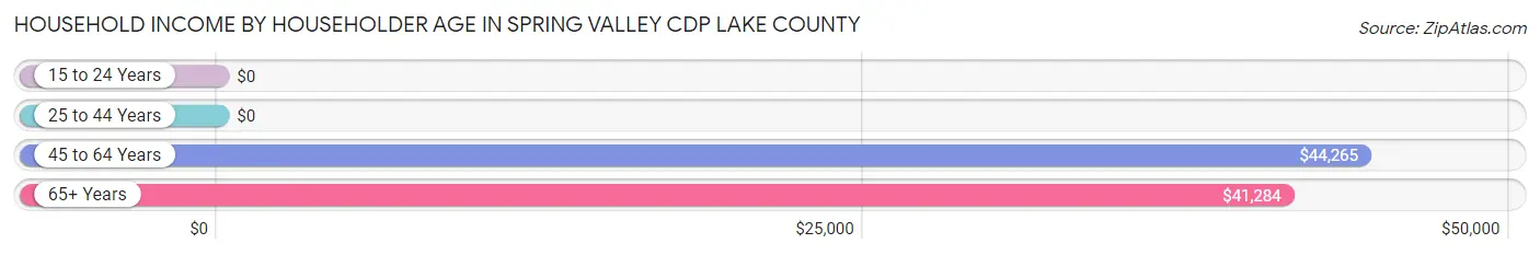 Household Income by Householder Age in Spring Valley CDP Lake County