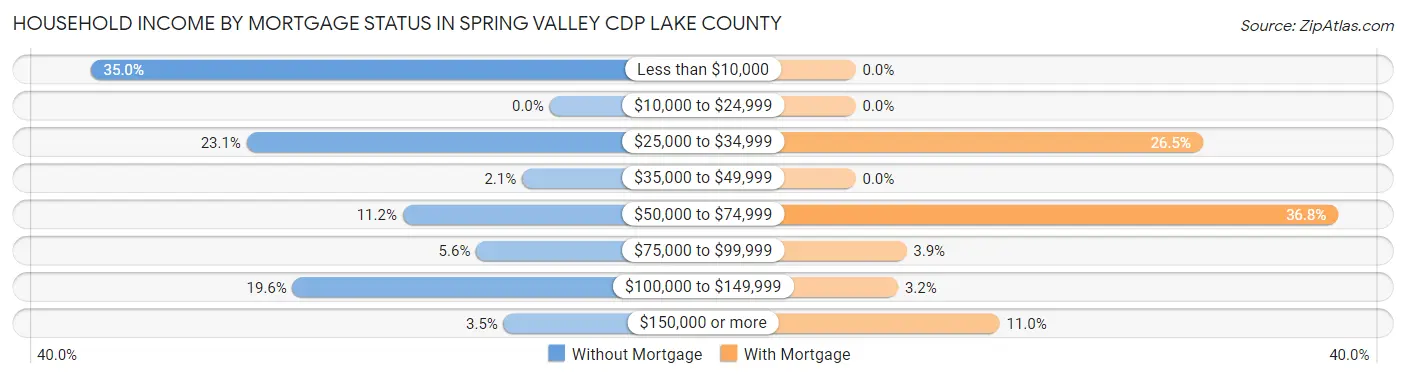 Household Income by Mortgage Status in Spring Valley CDP Lake County