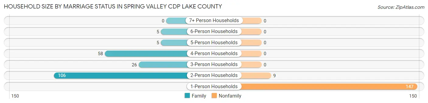 Household Size by Marriage Status in Spring Valley CDP Lake County