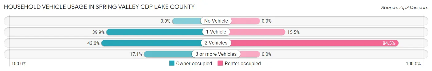 Household Vehicle Usage in Spring Valley CDP Lake County