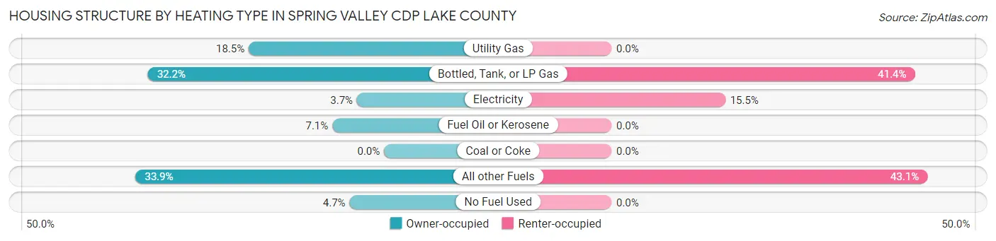 Housing Structure by Heating Type in Spring Valley CDP Lake County