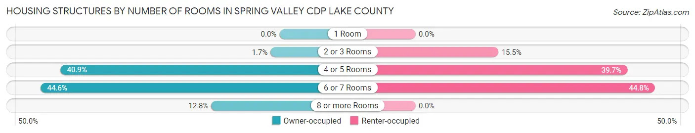 Housing Structures by Number of Rooms in Spring Valley CDP Lake County