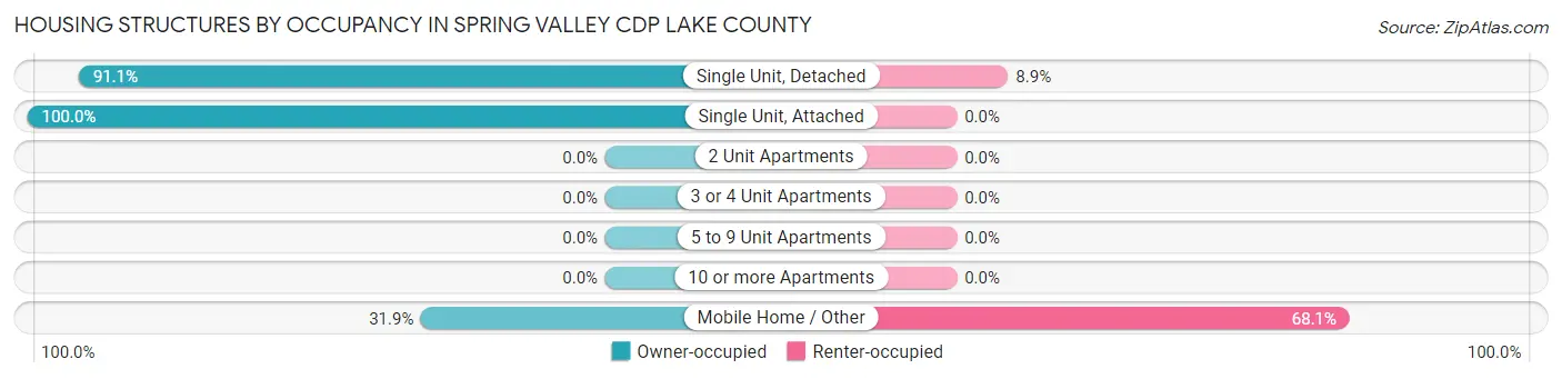 Housing Structures by Occupancy in Spring Valley CDP Lake County