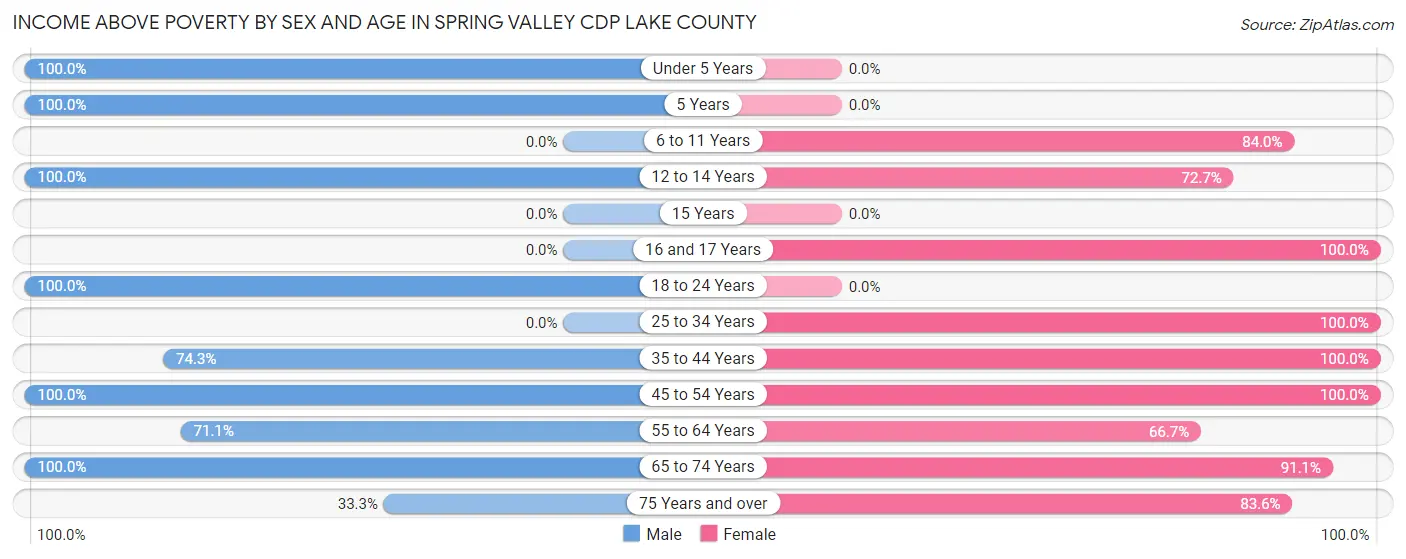 Income Above Poverty by Sex and Age in Spring Valley CDP Lake County