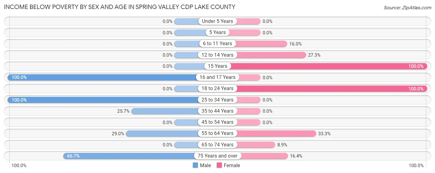 Income Below Poverty by Sex and Age in Spring Valley CDP Lake County