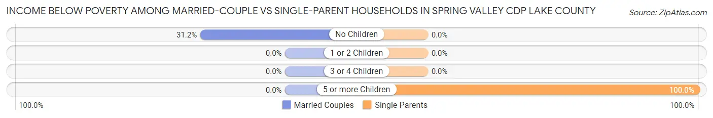 Income Below Poverty Among Married-Couple vs Single-Parent Households in Spring Valley CDP Lake County