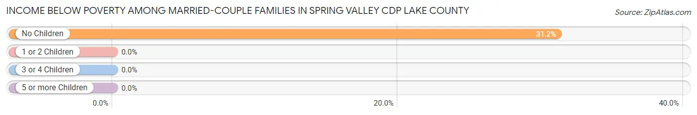 Income Below Poverty Among Married-Couple Families in Spring Valley CDP Lake County